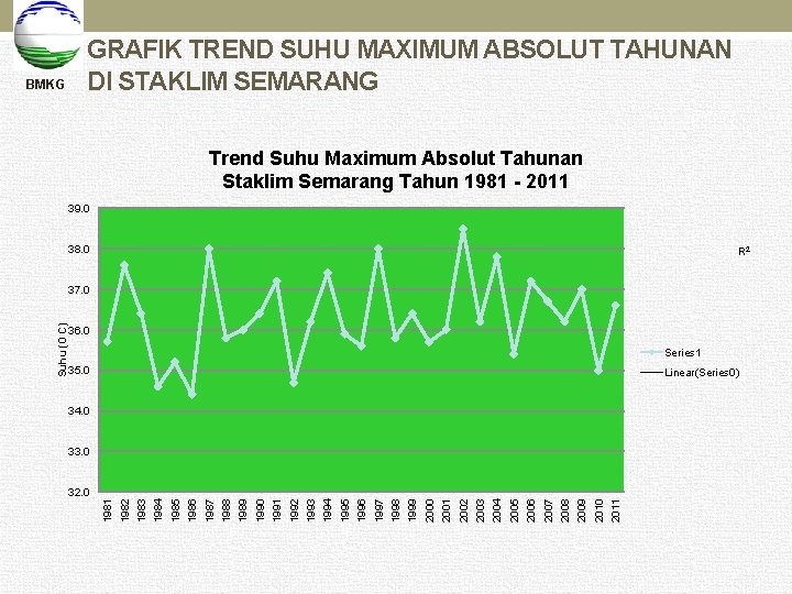 BMKG GRAFIK TREND SUHU MAXIMUM ABSOLUT TAHUNAN DI STAKLIM SEMARANG Trend Suhu Maximum Absolut