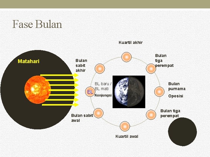 Fase Bulan Kuartil akhir Matahari Bulan tiga perempat Bulan sabit akhir BL BL baru