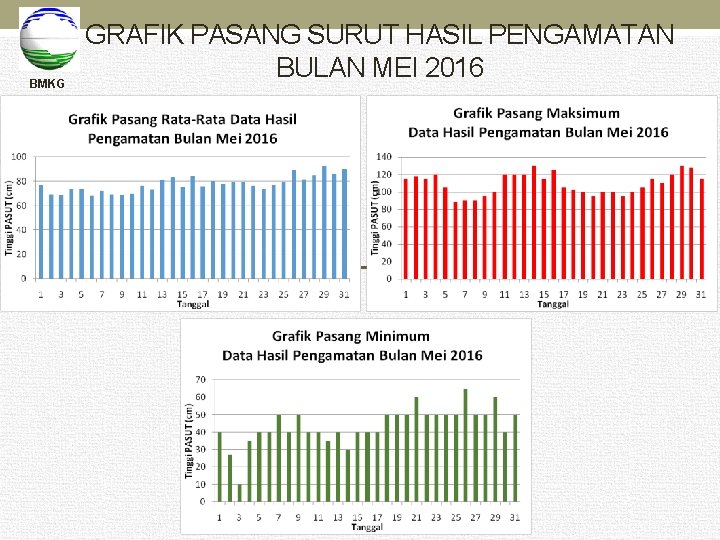 BMKG GRAFIK PASANG SURUT HASIL PENGAMATAN BULAN MEI 2016 