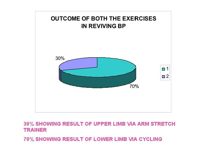 30% SHOWING RESULT OF UPPER LIMB VIA ARM STRETCH TRAINER 70% SHOWING RESULT OF