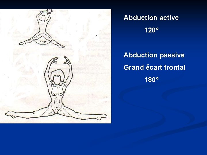 Abduction active 120° Abduction passive Grand écart frontal 180° 