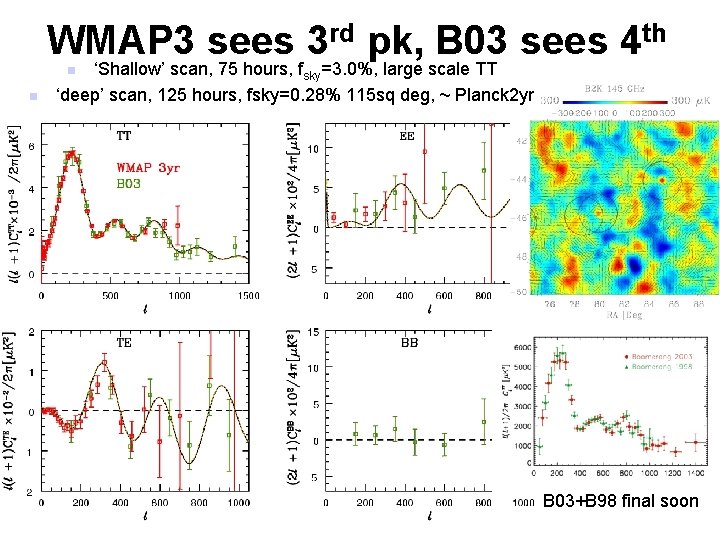 WMAP 3 sees 3 rd pk, B 03 sees 4 th ‘Shallow’ scan, 75