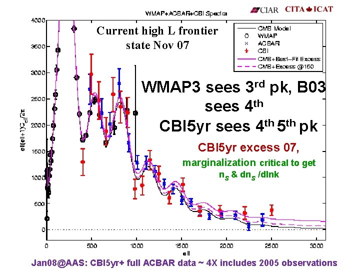 Current high L frontier state Nov 07 WMAP 3 sees 3 rd pk, B