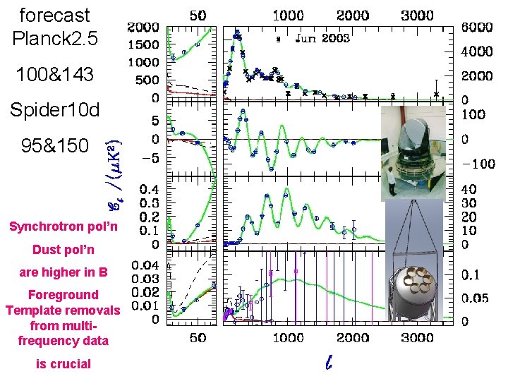 forecast Planck 2. 5 100&143 Spider 10 d 95&150 Synchrotron pol’n Dust pol’n are