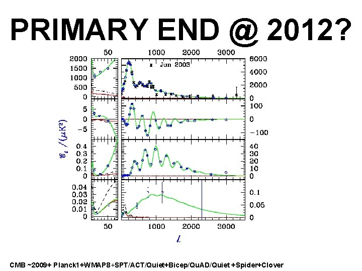 PRIMARY END @ 2012? CMB ~2009+ Planck 1+WMAP 8+SPT/ACT/Quiet+Bicep/Qu. AD/Quiet +Spider+Clover 