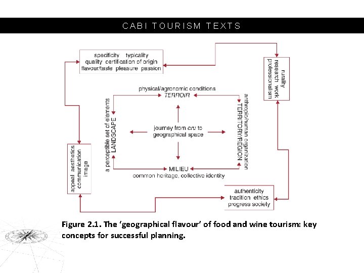 CABI TOURISM TEXTS Figure 2. 1. The ‘geographical flavour’ of food and wine tourism: