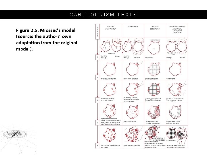 CABI TOURISM TEXTS Figure 2. 6. Miossec’s model (source: the authors’ own adaptation from