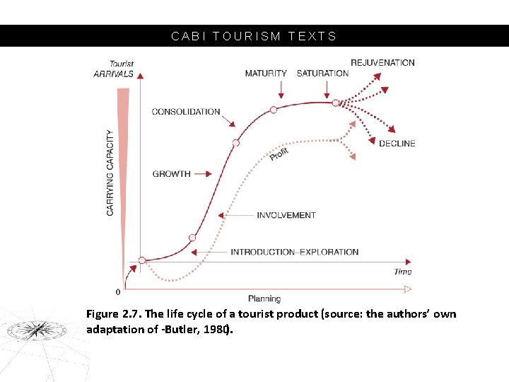 CABI TOURISM TEXTS Figure 2. 7. The life cycle of a tourist product (source: