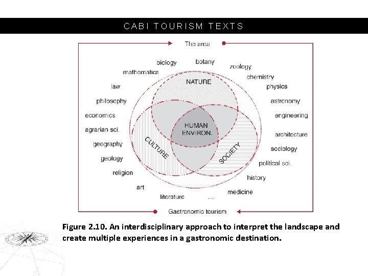 CABI TOURISM TEXTS Figure 2. 10. An interdisciplinary approach to interpret the landscape and