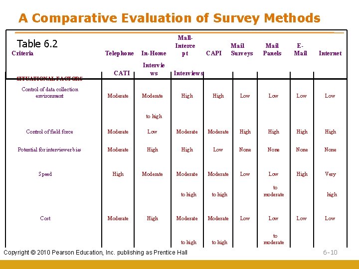A Comparative Evaluation of Survey Methods Table 6. 2 Criteria Telephone In-Home Intervie ws