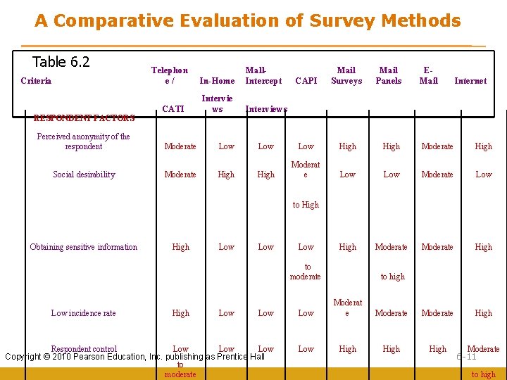 A Comparative Evaluation of Survey Methods Table 6. 2 Criteria RESPONDENT FACTORS Perceived anonymity
