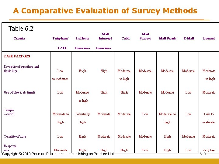 A Comparative Evaluation of Survey Methods Table 6. 2 Mall Intercept Mail Surveys Mail