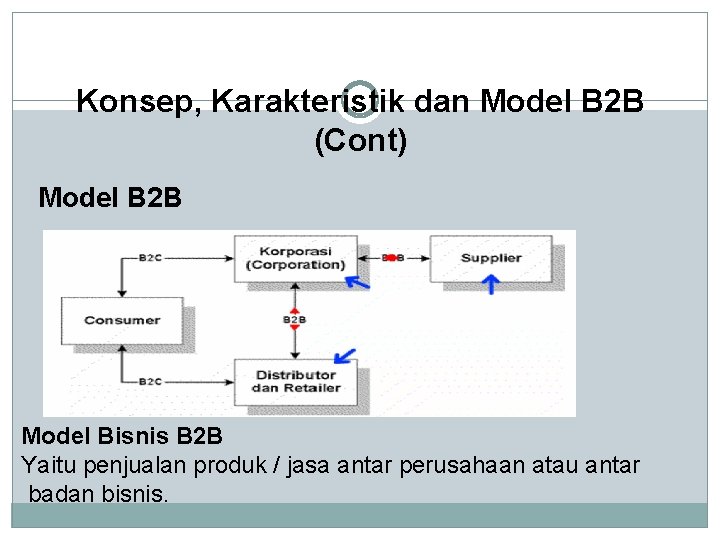 Konsep, Karakteristik dan Model B 2 B (Cont) Model B 2 B Model Bisnis