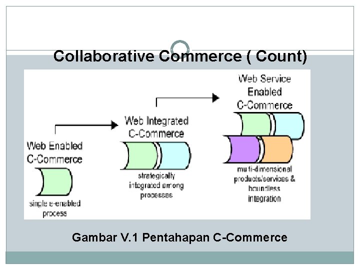 Collaborative Commerce ( Count) Gambar V. 1 Pentahapan C-Commerce 