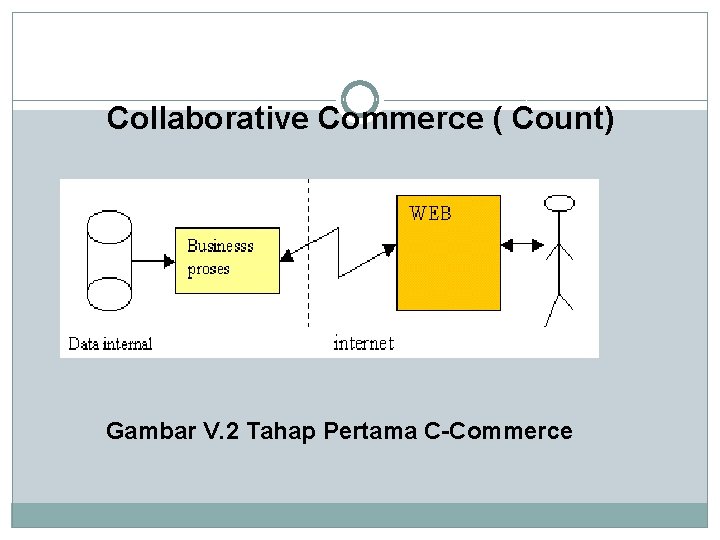 Collaborative Commerce ( Count) Gambar V. 2 Tahap Pertama C-Commerce 