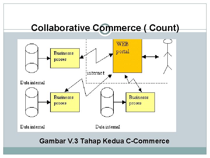 Collaborative Commerce ( Count) Gambar V. 3 Tahap Kedua C-Commerce 