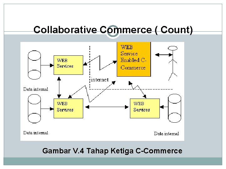 Collaborative Commerce ( Count) Gambar V. 4 Tahap Ketiga C-Commerce 