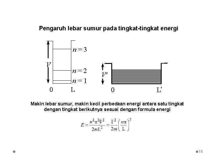 Pengaruh lebar sumur pada tingkat-tingkat energi n=3 V 0 n=2 n=1 L V' 0