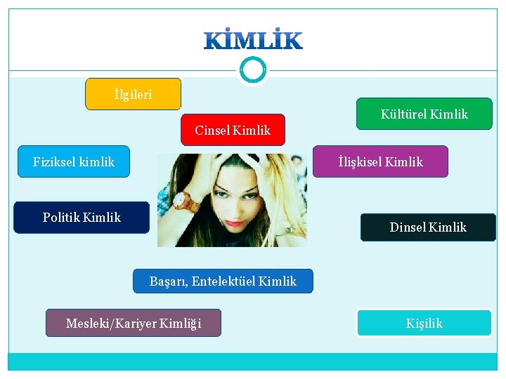 İlgileri Kültürel Kimlik Cinsel Kimlik Fiziksel kimlik İlişkisel Kimlik Politik Kimlik Dinsel Kimlik Başarı,