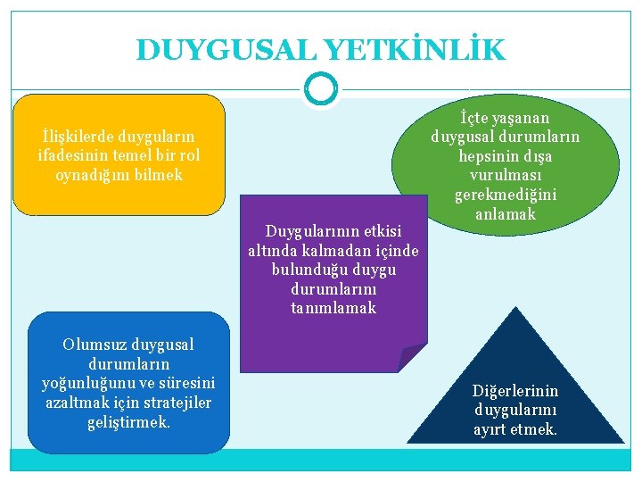 DUYGUSAL YETKİNLİK İlişkilerde duyguların ifadesinin temel bir rol oynadığını bilmek Duygularının etkisi altında kalmadan