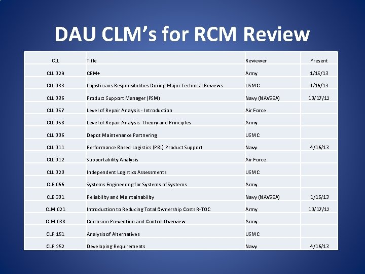 DAU CLM’s for RCM Review CLL Title Reviewer Present CLL 029 CBM+ Army 1/15/13