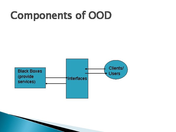 Components of OOD Black Boxes (provide services) Clients/ Users Interfaces 