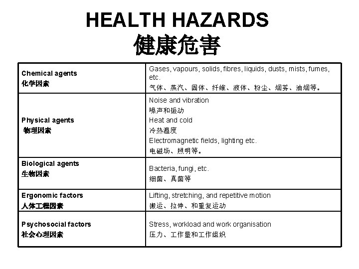 HEALTH HAZARDS 健康危害 Chemical agents 化学因素 Gases, vapours, solids, fibres, liquids, dusts, mists, fumes,