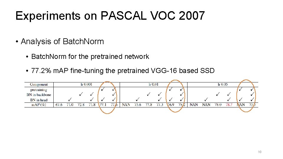 Experiments on PASCAL VOC 2007 • Analysis of Batch. Norm • Batch. Norm for