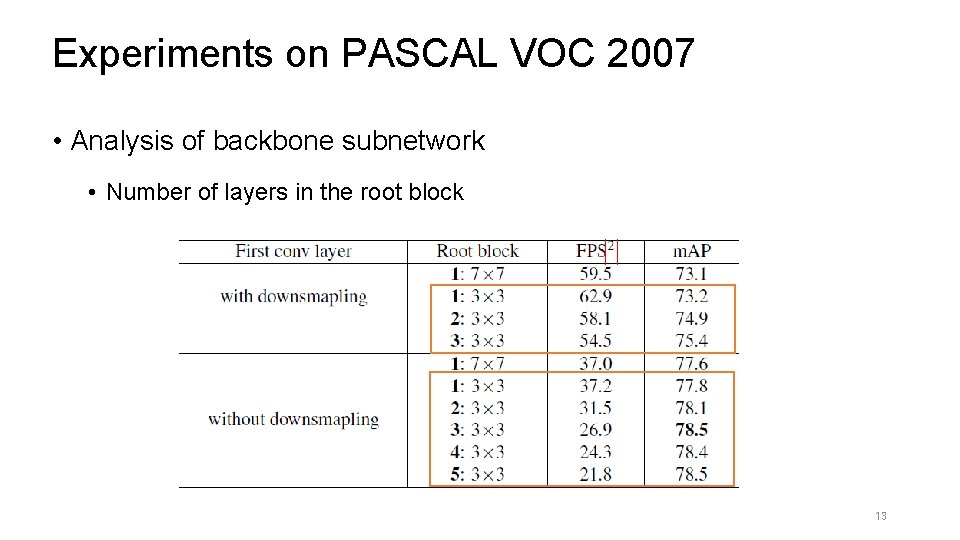 Experiments on PASCAL VOC 2007 • Analysis of backbone subnetwork • Number of layers