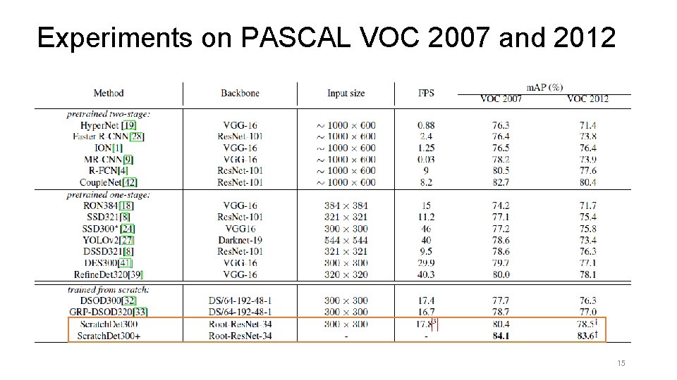 Experiments on PASCAL VOC 2007 and 2012 • A 15 