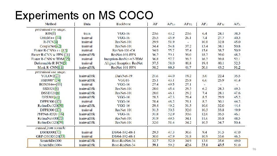 Experiments on MS COCO 16 