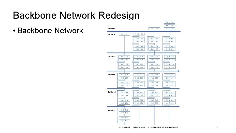 Backbone Network Redesign • Backbone Network 5 