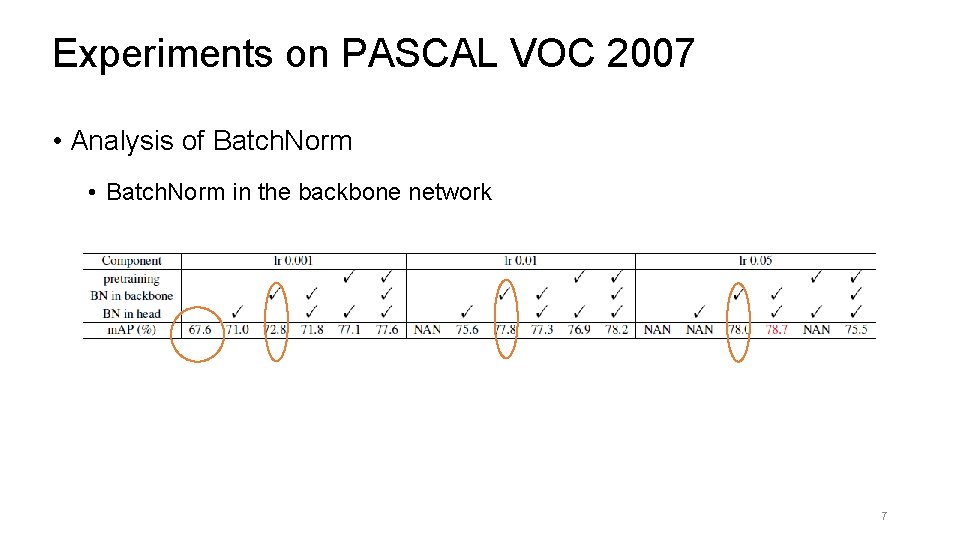 Experiments on PASCAL VOC 2007 • Analysis of Batch. Norm • Batch. Norm in