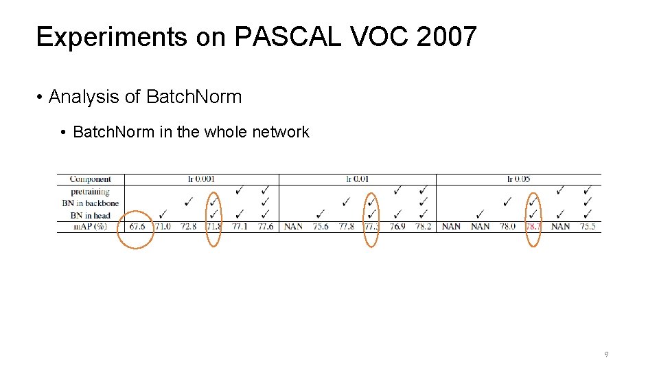 Experiments on PASCAL VOC 2007 • Analysis of Batch. Norm • Batch. Norm in