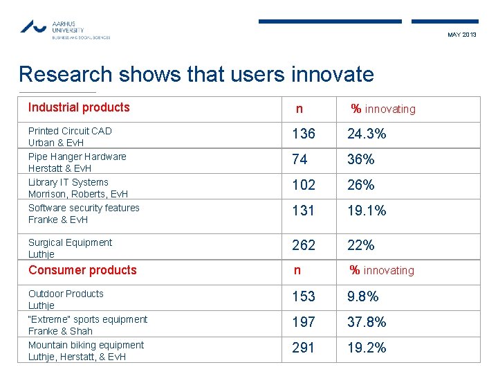 MAY 2013 Research shows that users innovate Industrial products n % innovating Printed Circuit