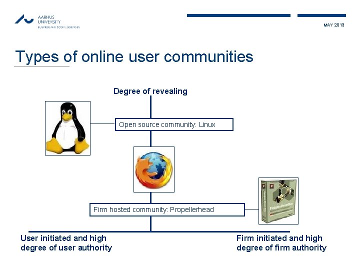 MAY 2013 Types of online user communities Degree of revealing Open source community: Linux