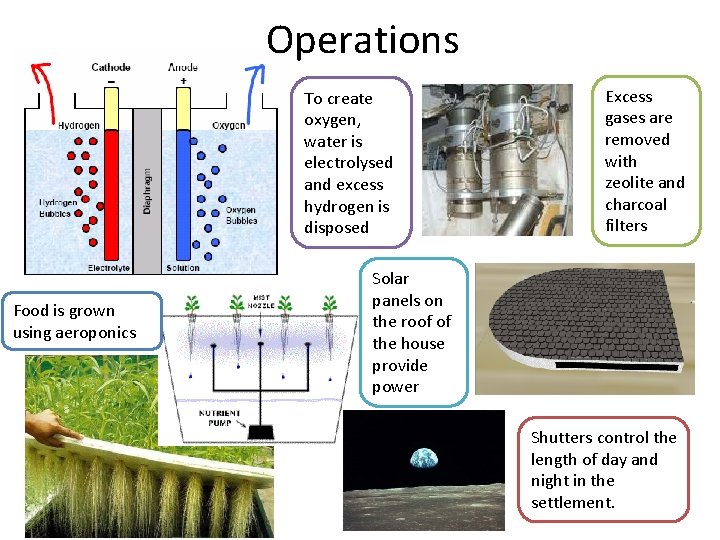 Operations To create oxygen, water is electrolysed and excess hydrogen is disposed Food is