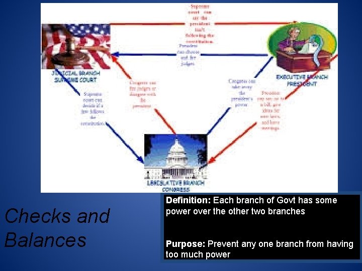 Checks and Balances Definition: Each branch of Govt has some power over the other