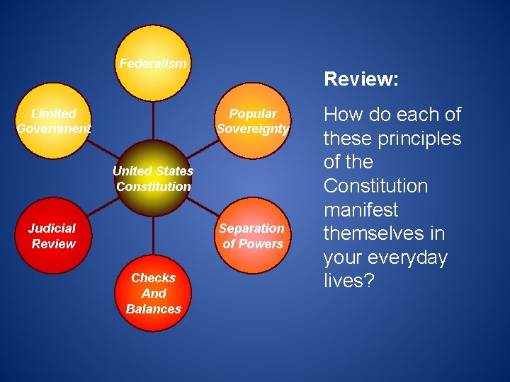 Federalism Review: Popular Sovereignty Limited Government United States Constitution Separation of Powers Judicial Review