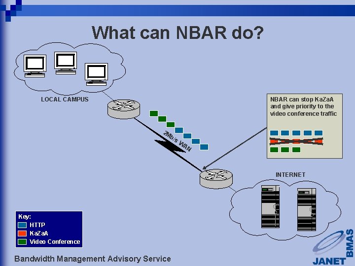 What can NBAR do? LOCAL CAMPUS NBAR can stop Bottleneck causes Ka. Za. A