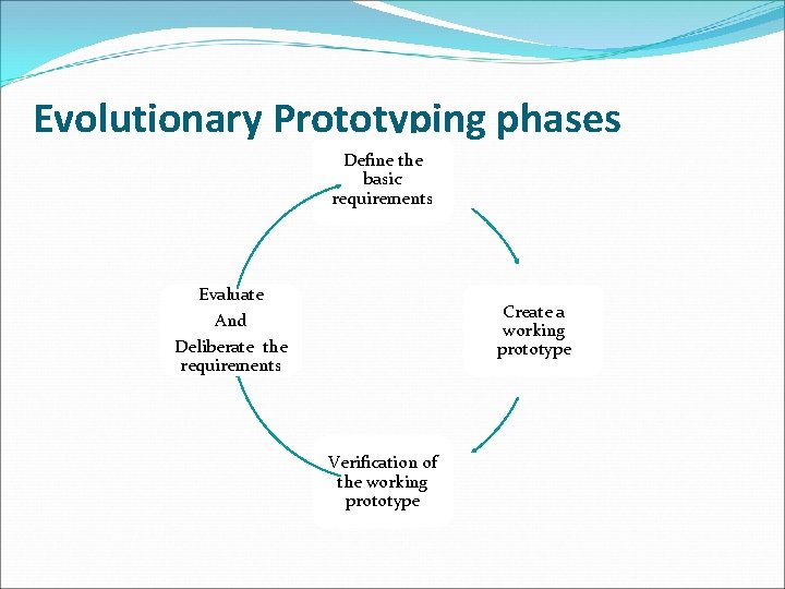 Evolutionary Prototyping phases Define the basic requirements Evaluate And Create a working prototype Deliberate