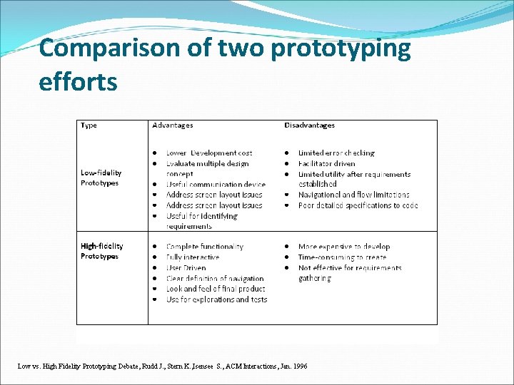 Comparison of two prototyping efforts Low vs. High Fidelity Prototyping Debate, Rudd J. ,