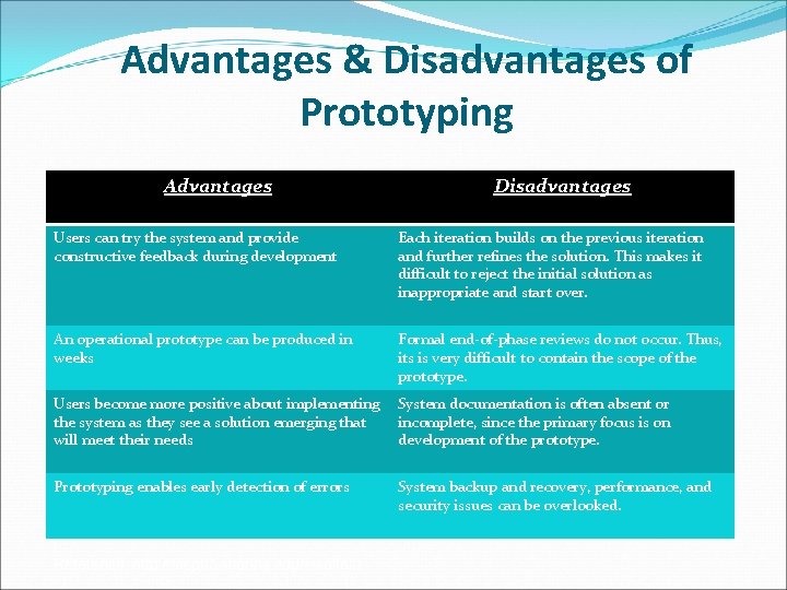 Advantages & Disadvantages of Prototyping Advantages Disadvantages Users can try the system and provide