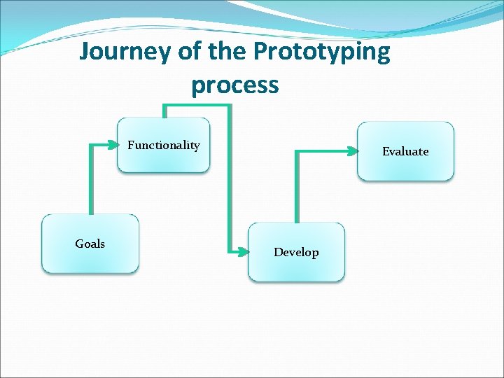 Journey of the Prototyping process Functionality Goals Evaluate Develop 