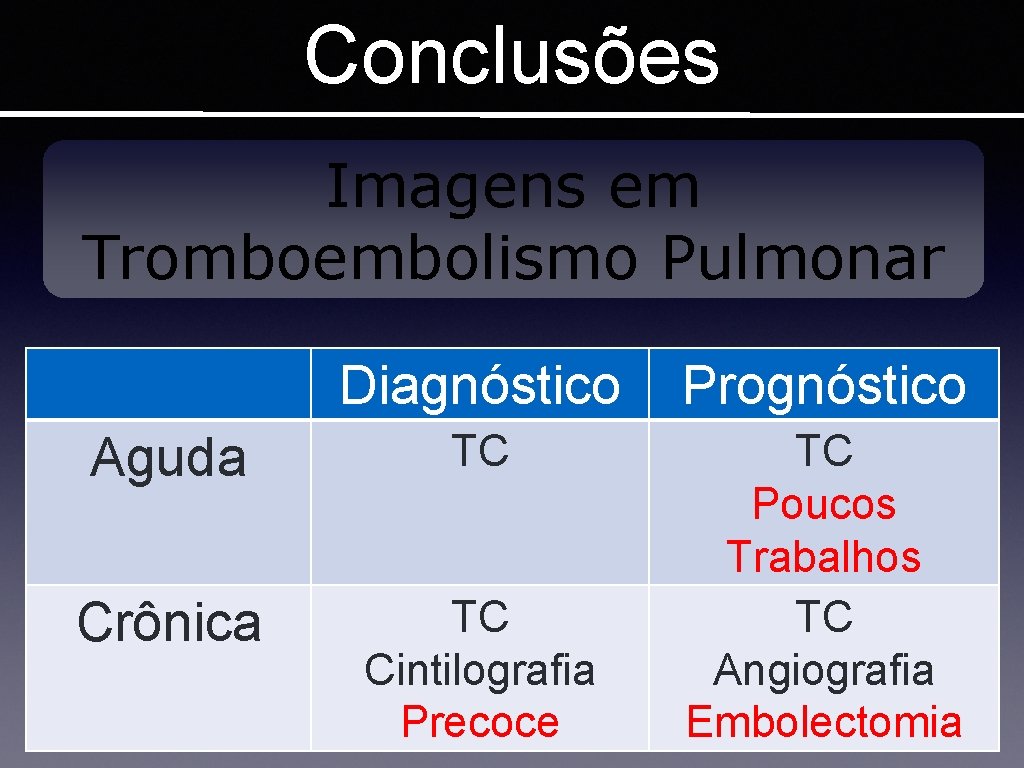 Conclusões Imagens em Tromboembolismo Pulmonar Diagnóstico Prognóstico Aguda TC Crônica TC Cintilografia Precoce TC