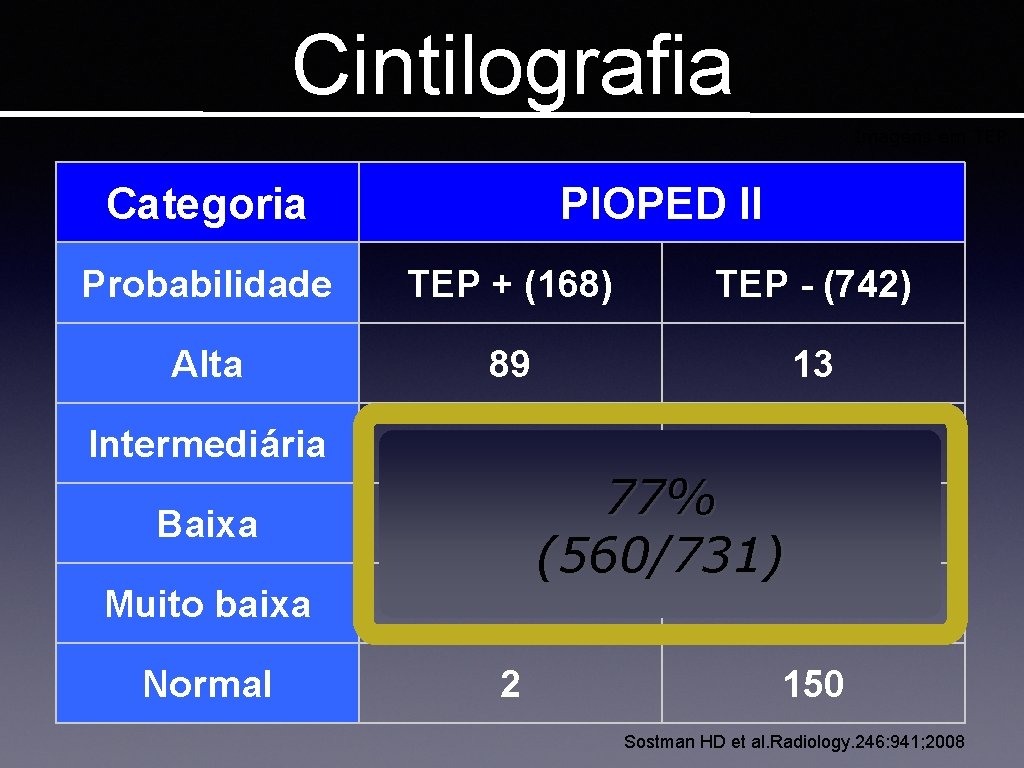 Cintilografia Imagens em TEP Categoria PIOPED II Probabilidade TEP + (168) TEP - (742)
