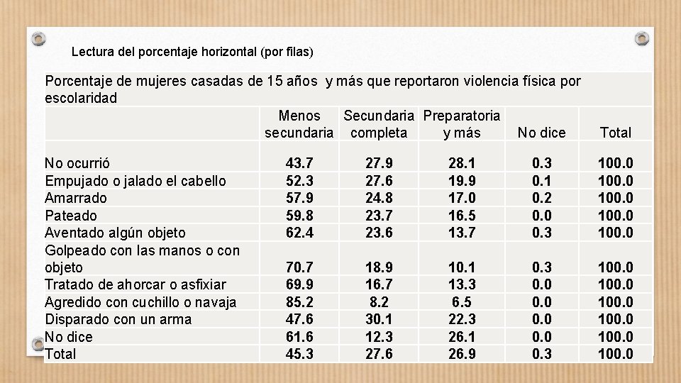 Lectura del porcentaje horizontal (por filas) Porcentaje de mujeres casadas de 15 años y