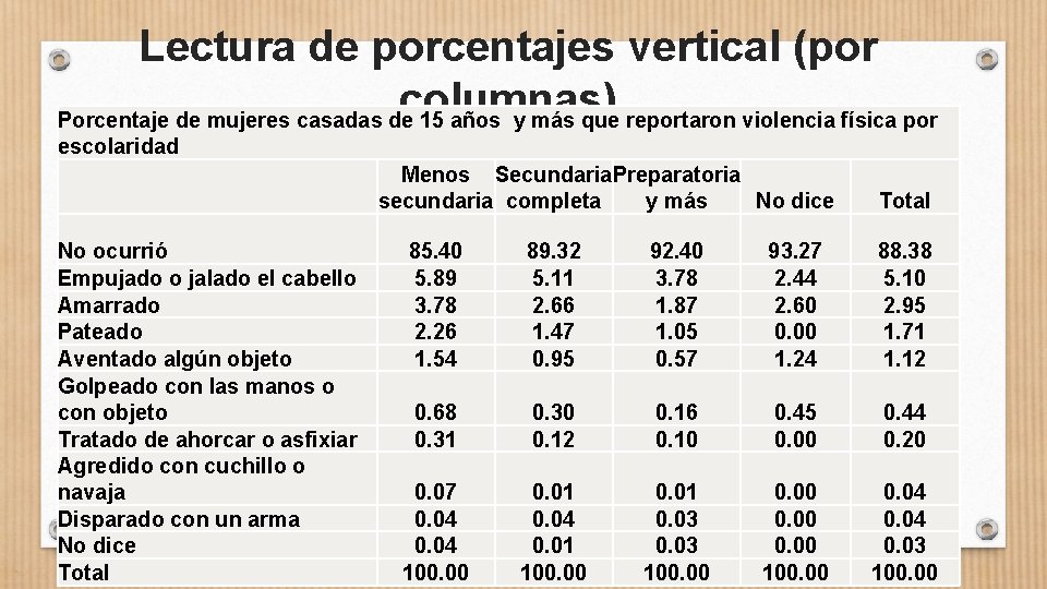 Lectura de porcentajes vertical (por columnas) Porcentaje de mujeres casadas de 15 años y