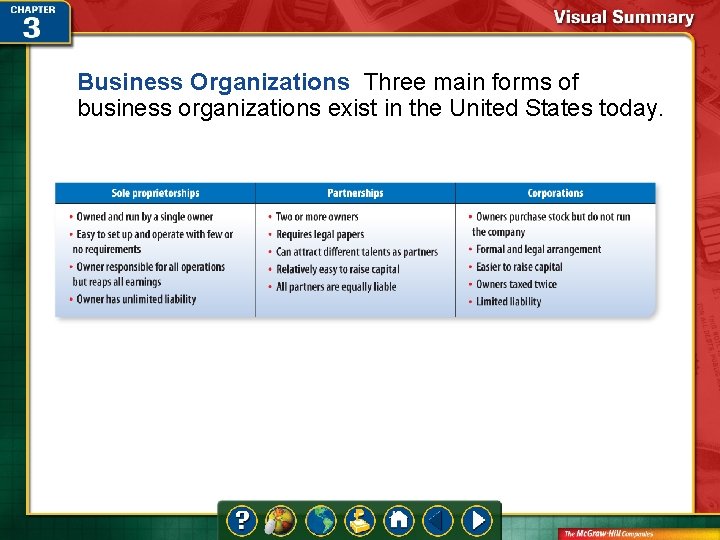 Business Organizations Three main forms of business organizations exist in the United States today.