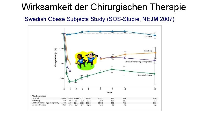 Wirksamkeit der Chirurgischen Therapie Swedish Obese Subjects Study (SOS-Studie, NEJM 2007) Sjöström et al.